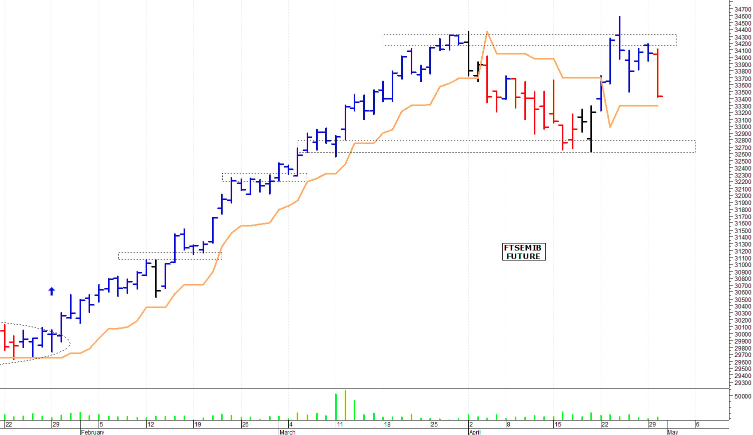Ftse Mib future: spunti operativi per giovedì 2 maggio