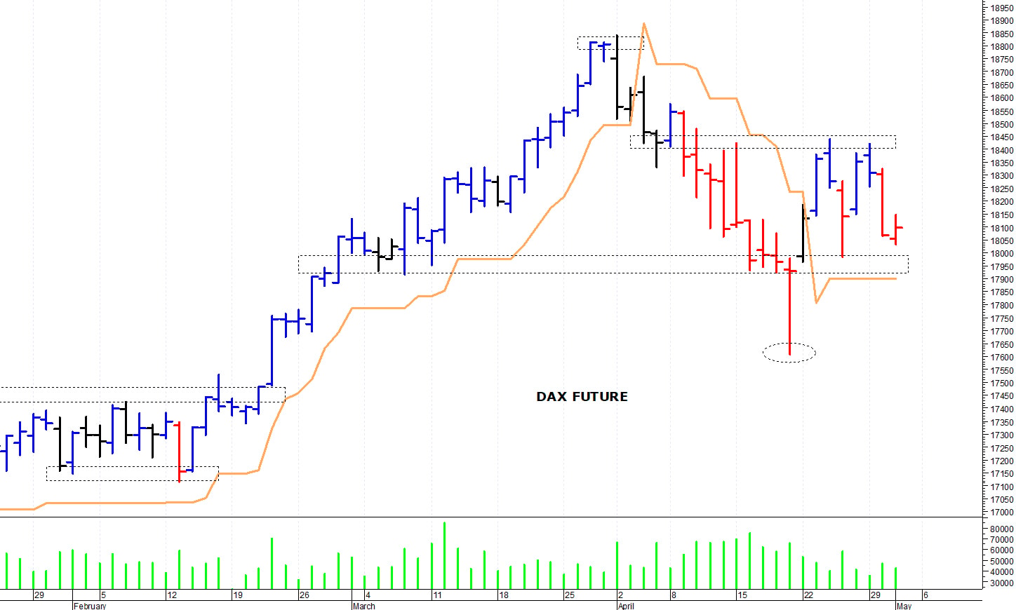 Dax future: una seduta contrastata