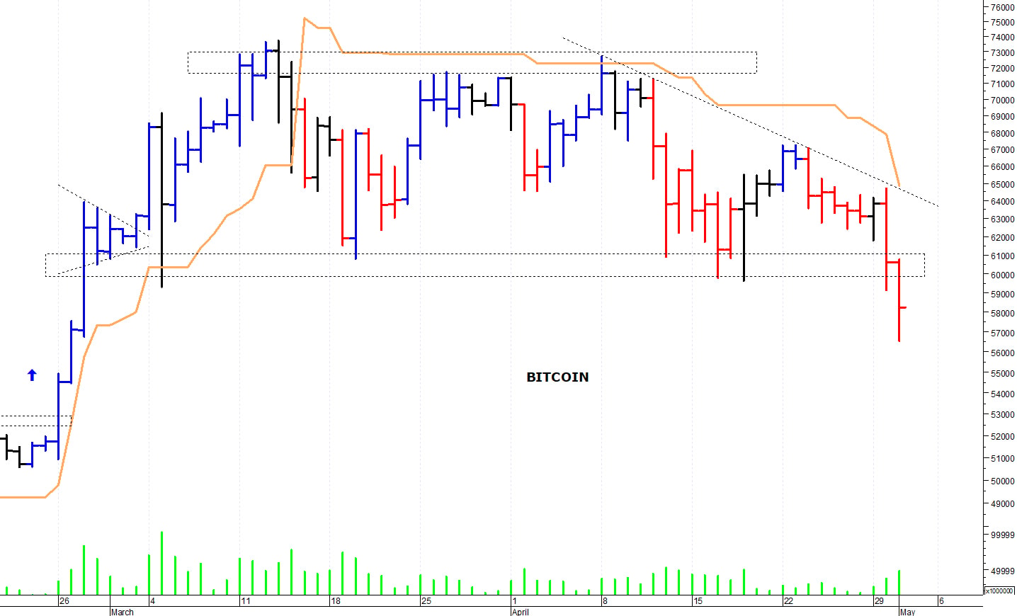Bitcoin ($): la struttura tecnica rimane precaria