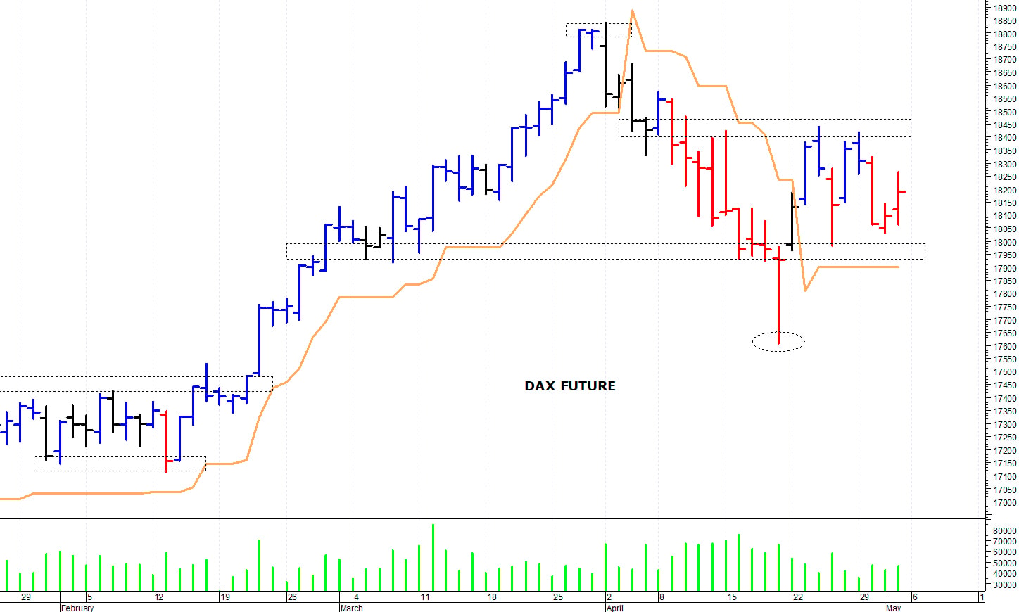 Dax future: un veloce recupero intraday