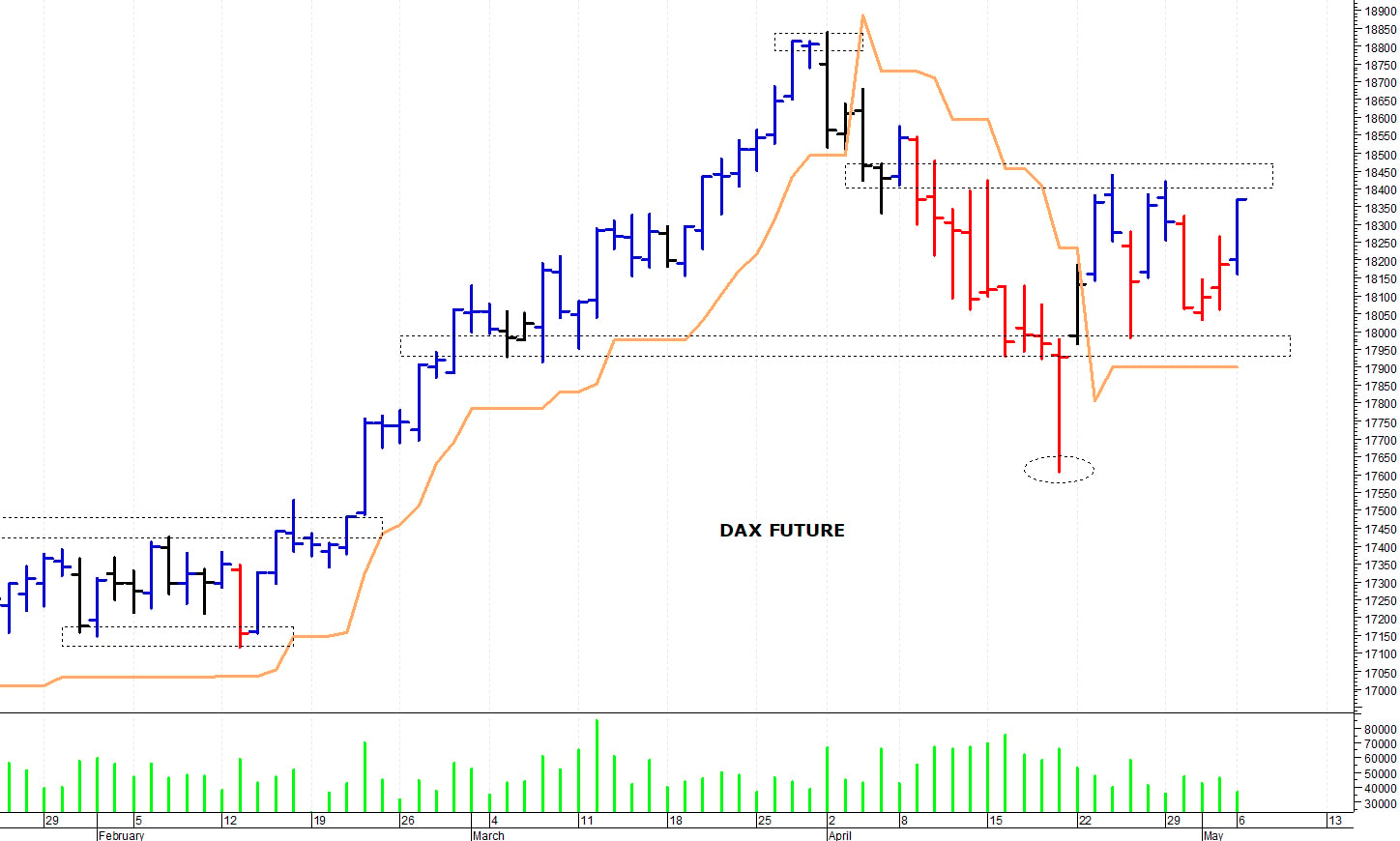 Dax future: un veloce rimbalzo tecnico