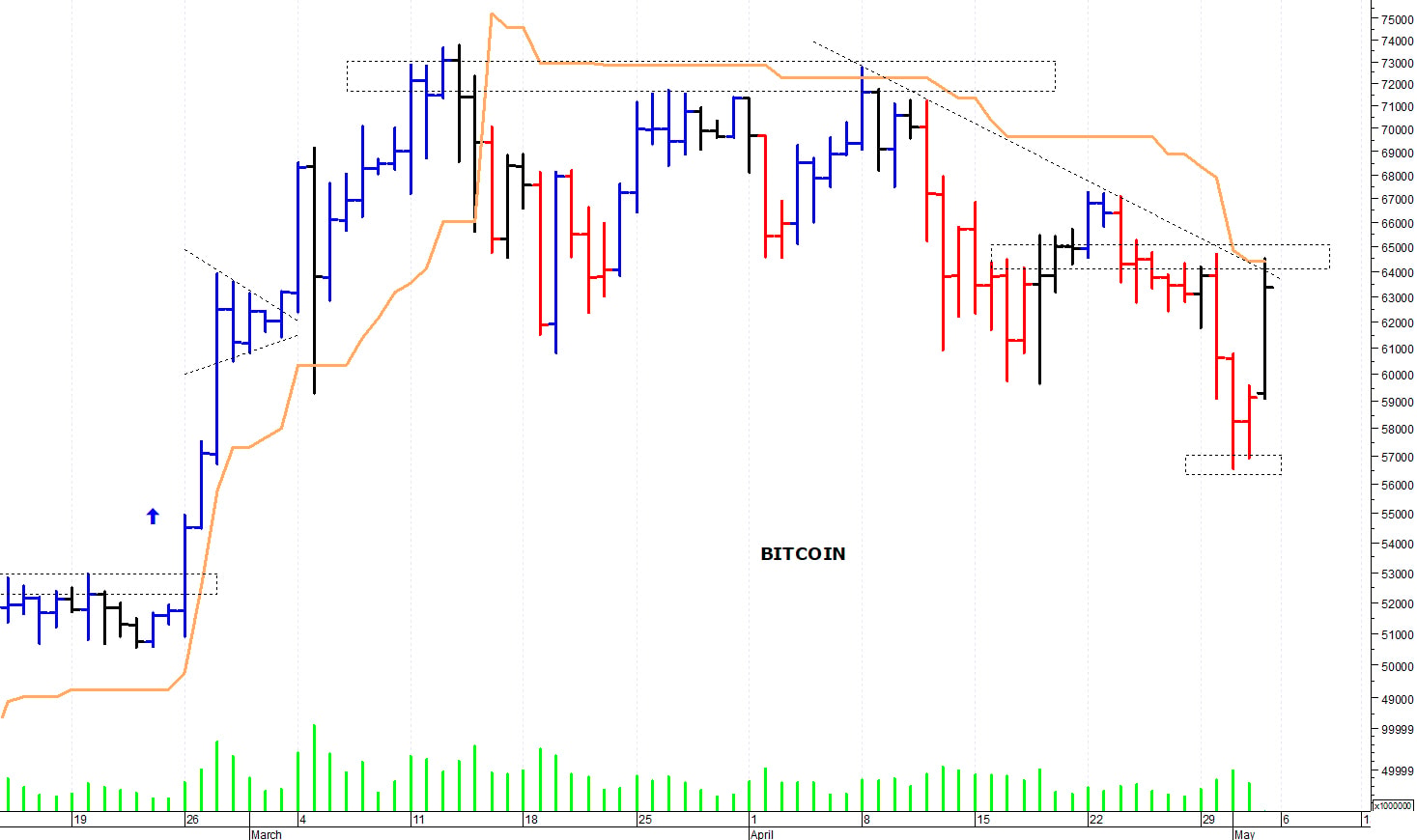 Bitcoin ($): picco di breve termine a 65.500