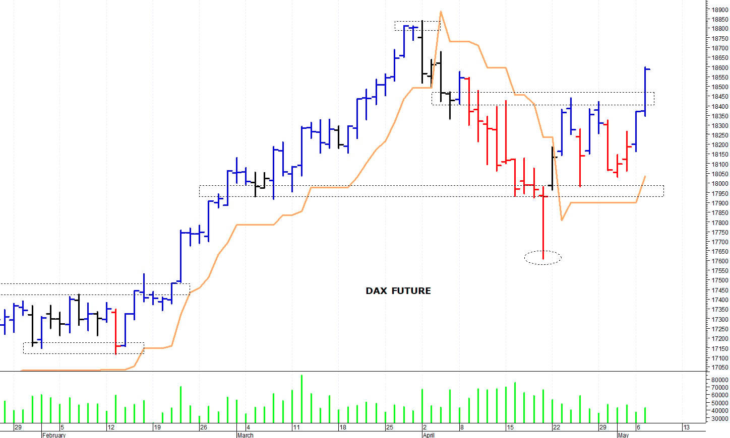 Dax future: un veloce balzo in avanti