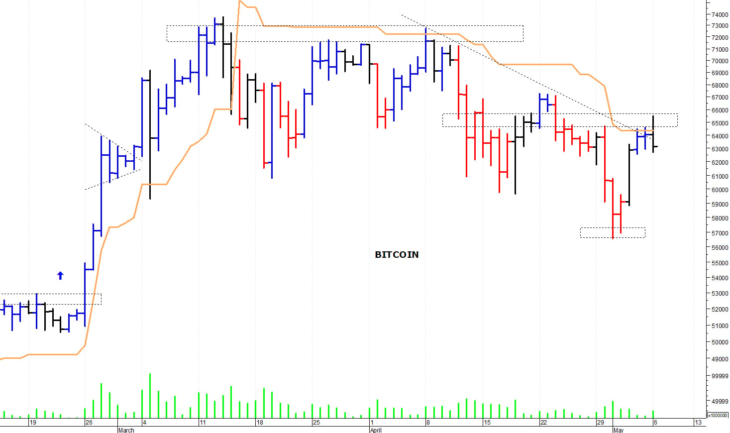 Bitcoin ($): fase correttiva di breve termine