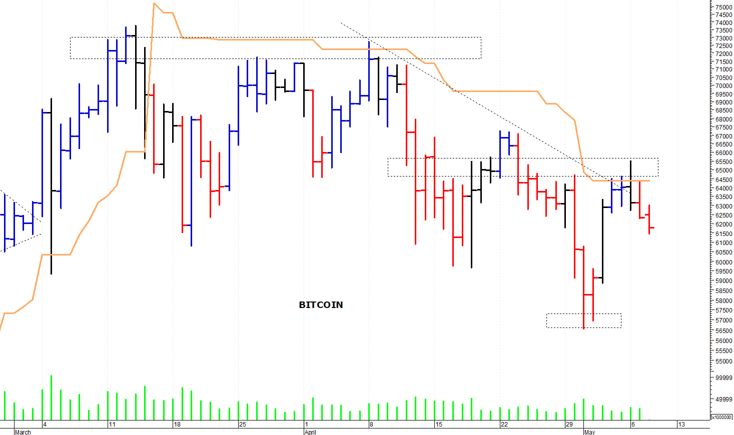 Bitcoin ($): supporto in area 59.500-59.00 dollari