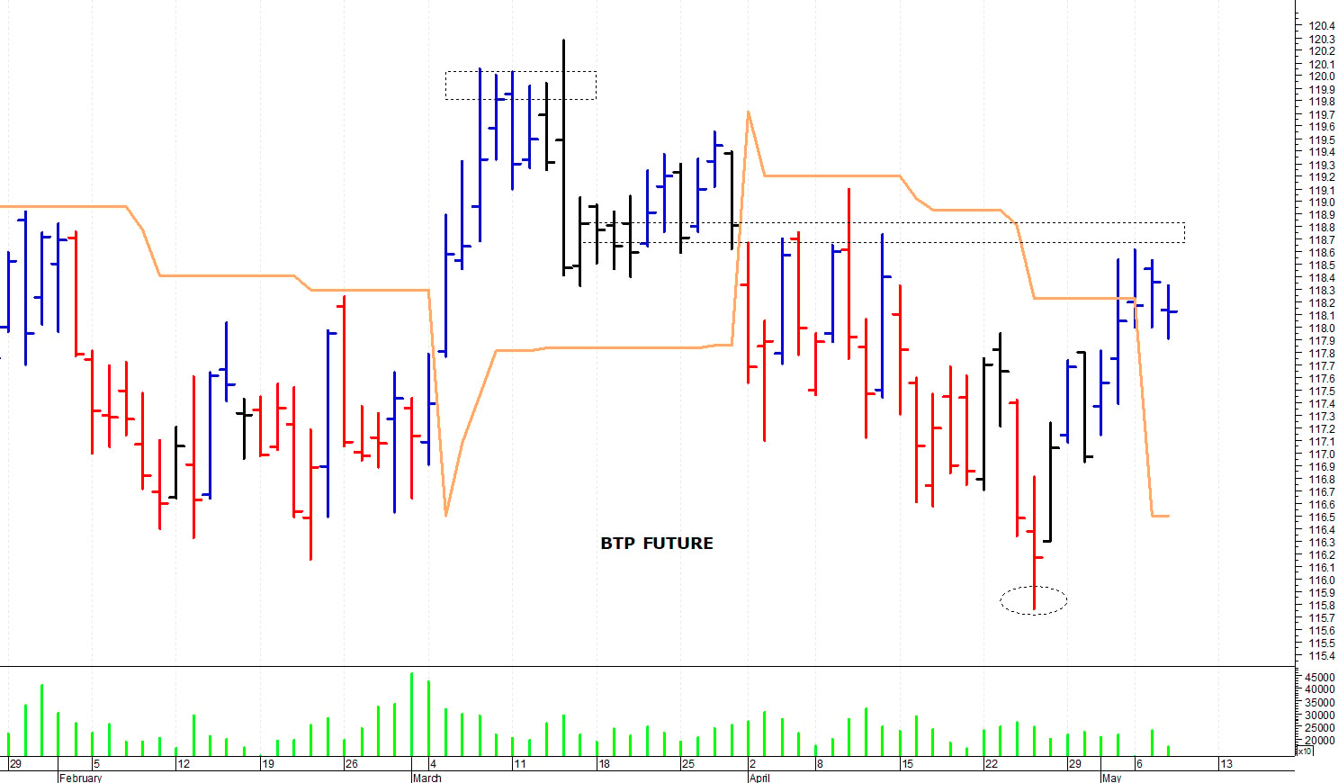 Btp future: una veloce correzione intraday