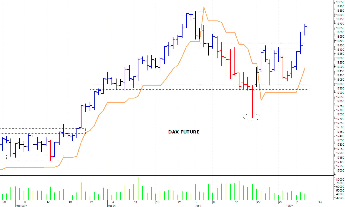 Dax future: un nuovo allungo