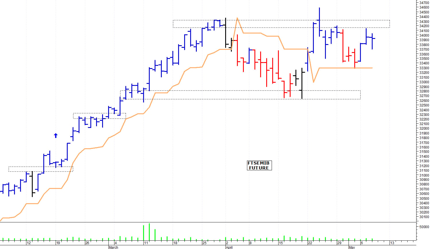 Ftse Mib future: spunti operativi per giovedì 9 maggio