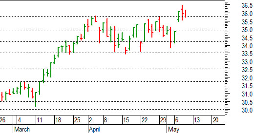 Unicredit: primo supporto utile attorno a 35,80-35,70