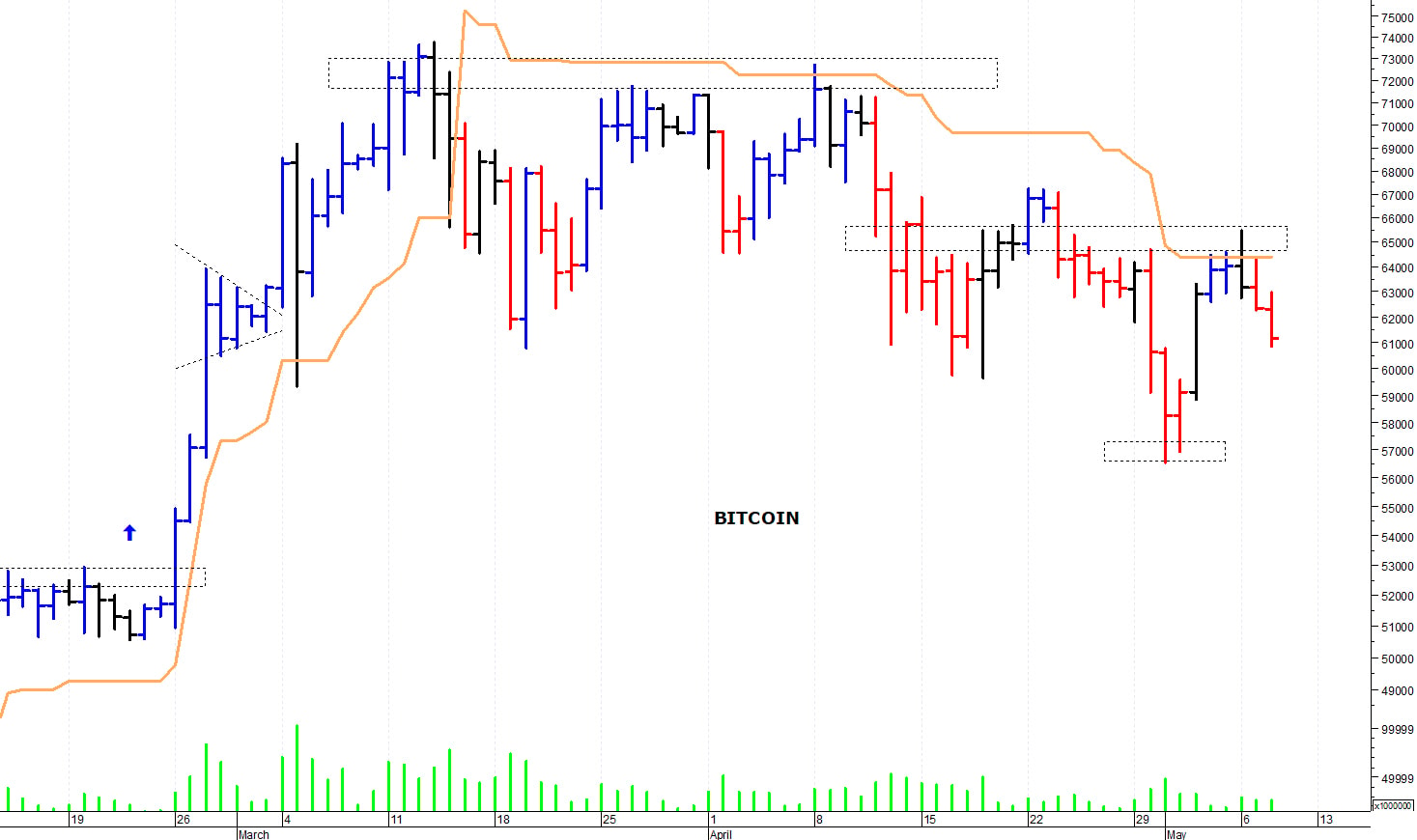 Bitcoin ($): prima resistenza a quota 65.500$