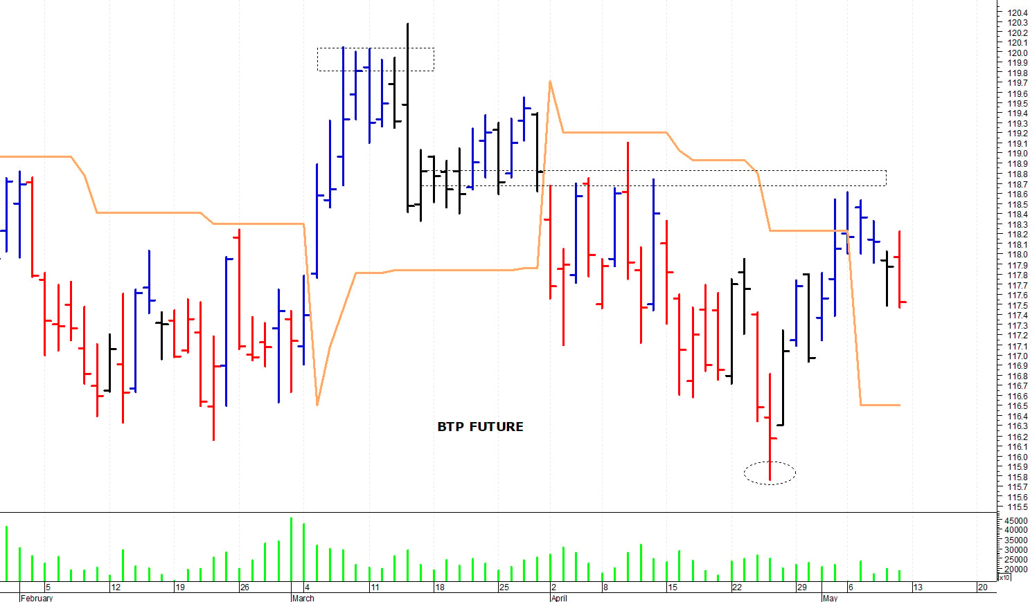 Btp future: una rapida correzione intraday