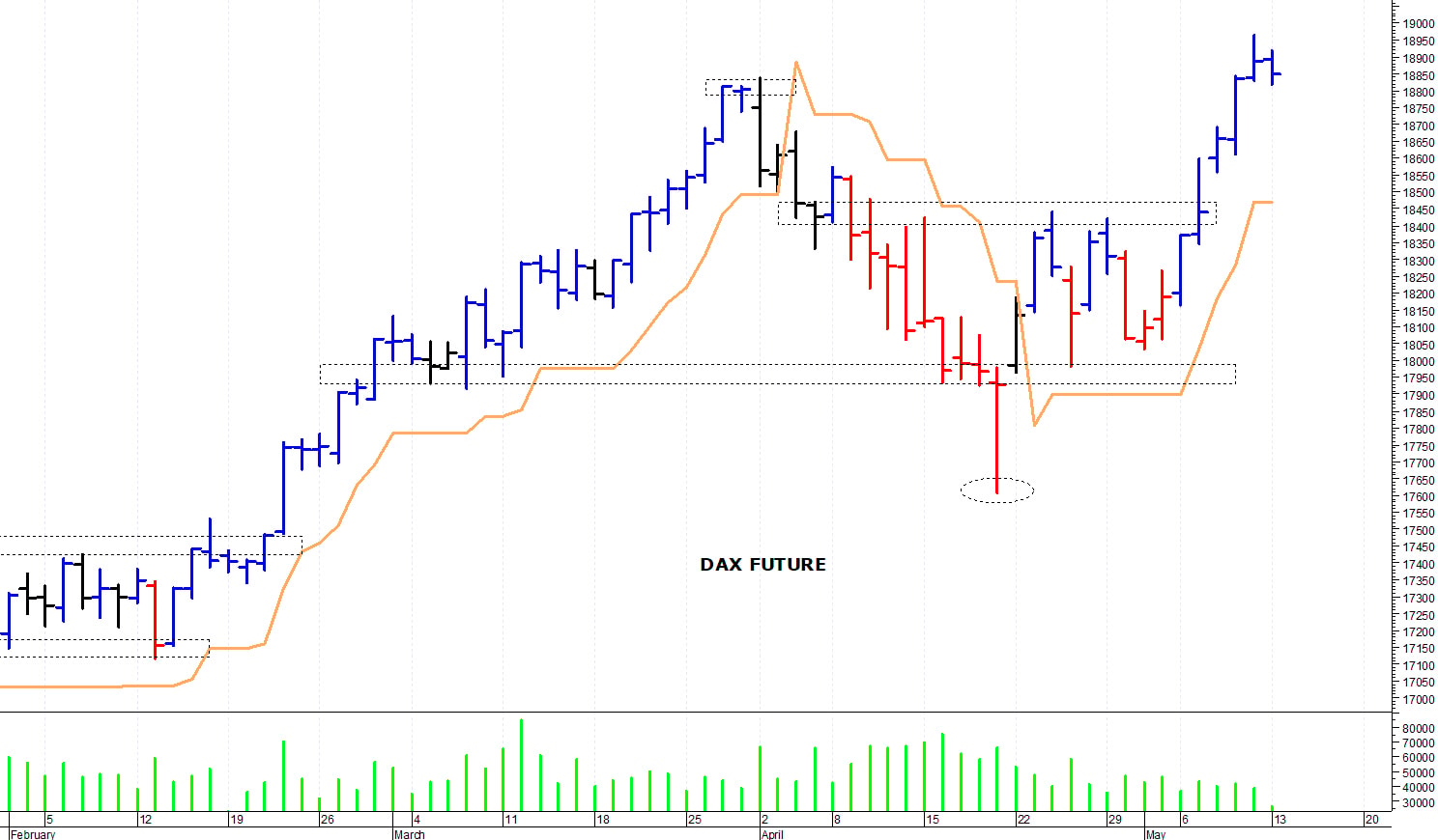 Dax future: una veloce correzione intraday