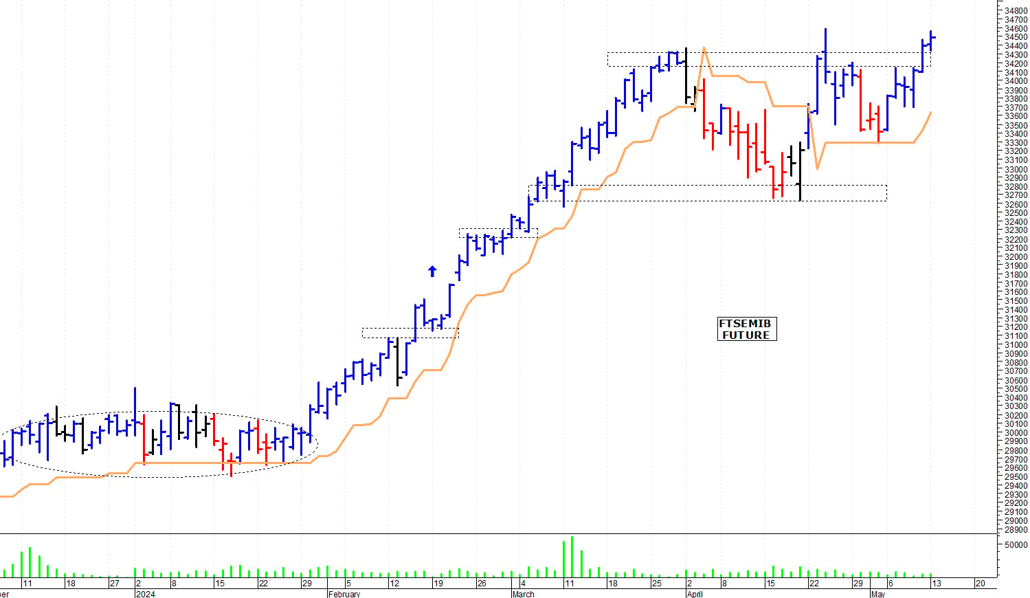 Ftse Mib future: spunti operativi per martedì 14 maggio