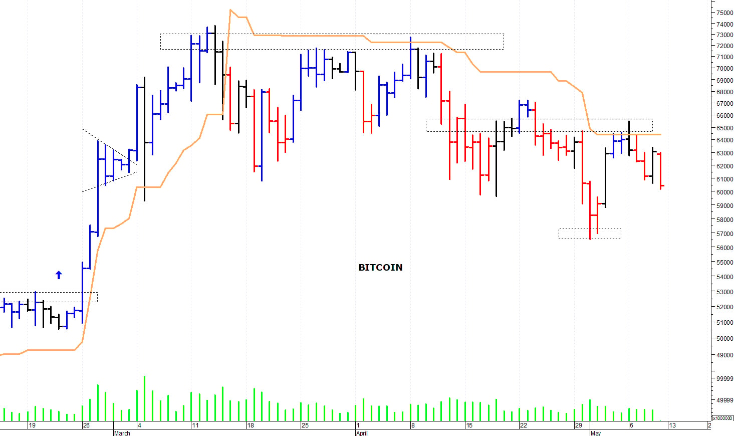 Bitcoin ($): positivo il superamento di quota 65.500$