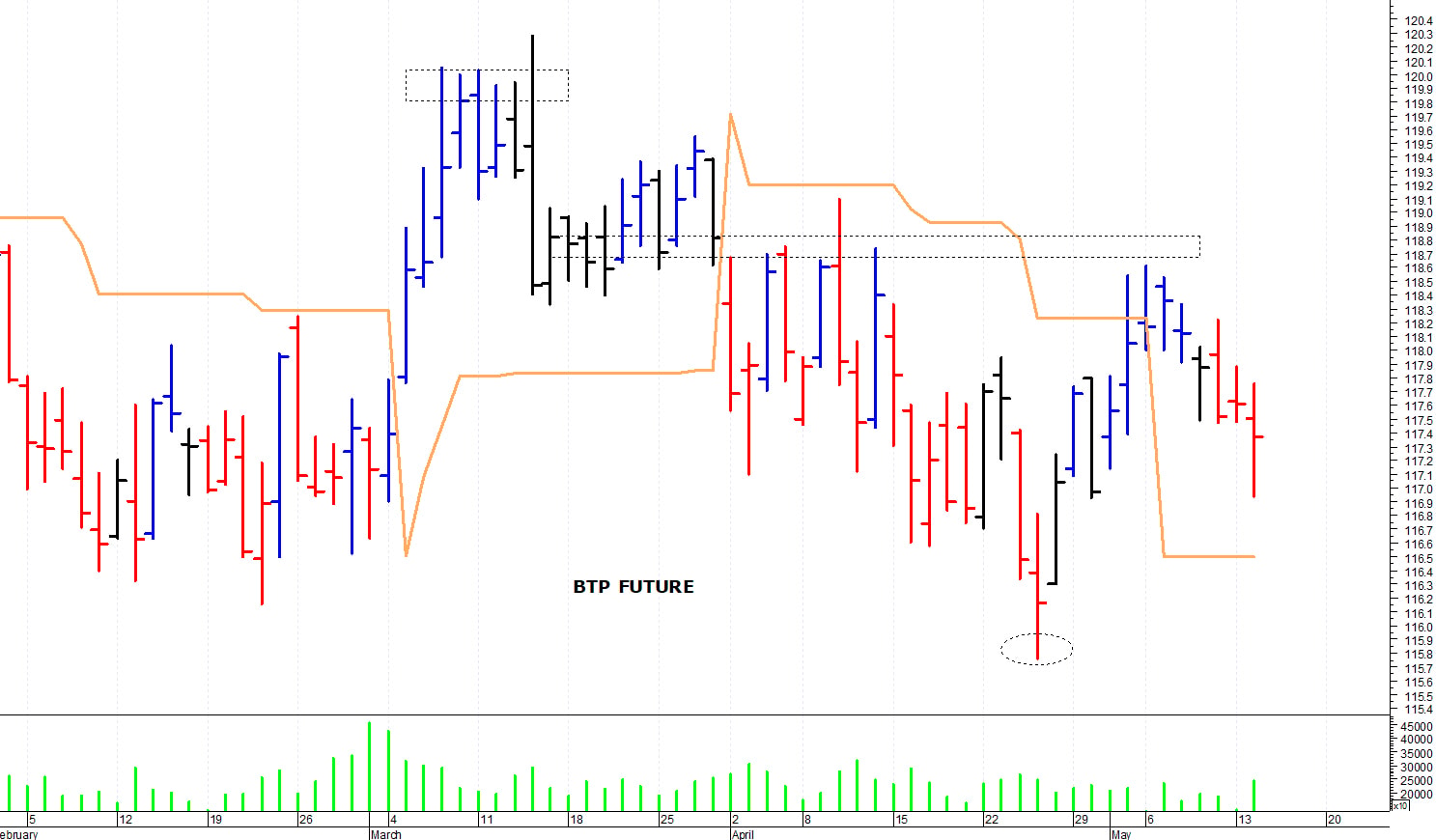 Btp future: minimo intraday a quota 116,95 punti
