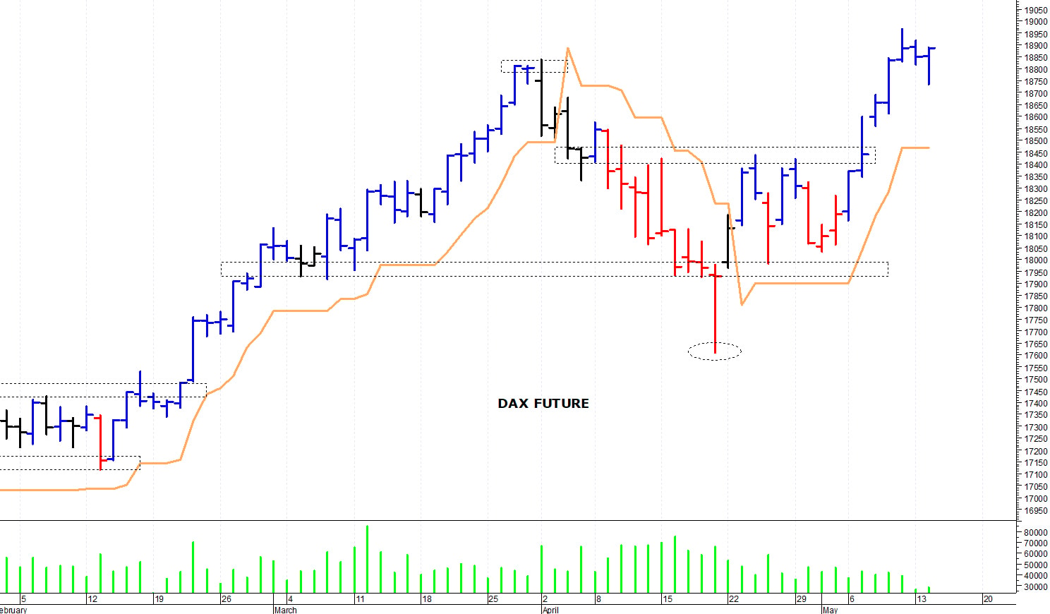 Dax future: oscillatori in ipercomprato