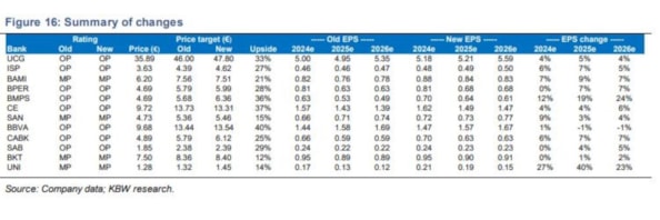 Da Unicredit, Mps a Intesa Sanpaolo, KBW alza i target delle banche fino al 12%. Perch&eacute; con il calo dei tassi l’M&A &egrave; meglio del buyback