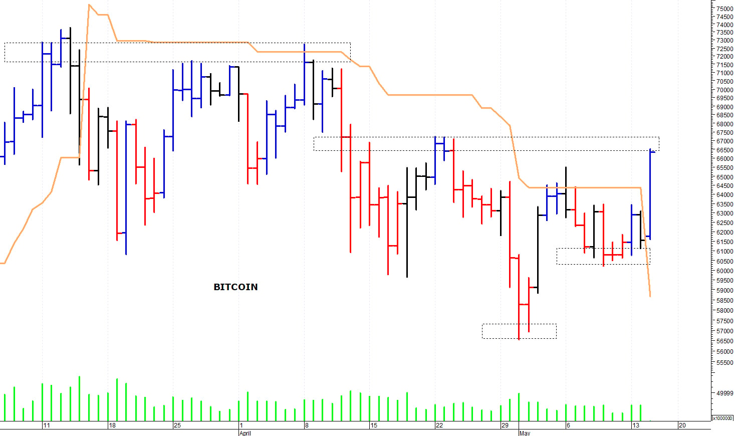 Bitcoin ($): un rapido spunto rialzista