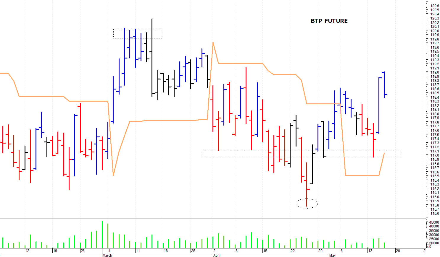 Btp future: picco intraday a quota 119 punti