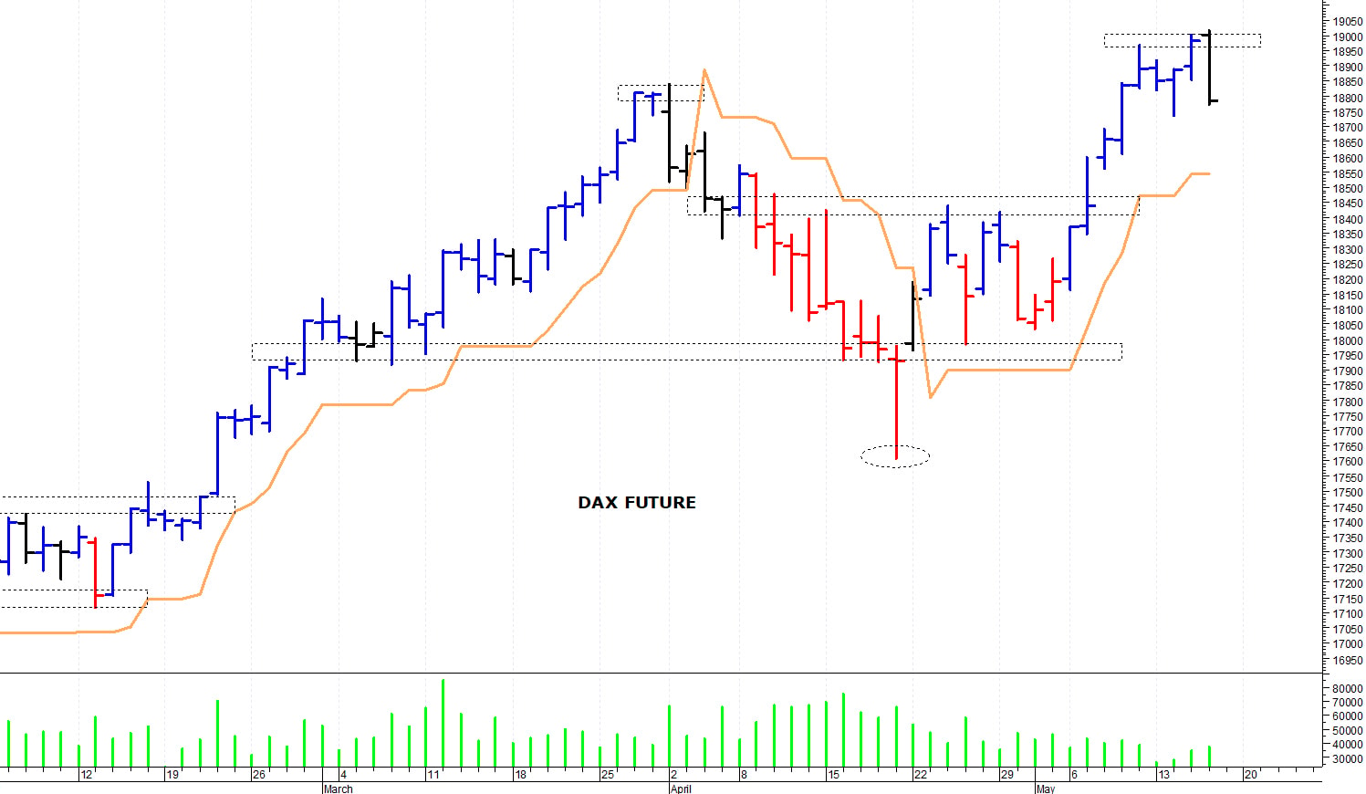 Dax future: una rapida correzione intraday