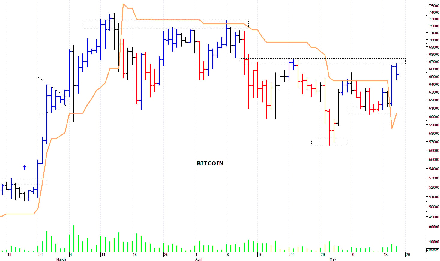 Bitcoin ($): barriera grafica a quota 67.500$