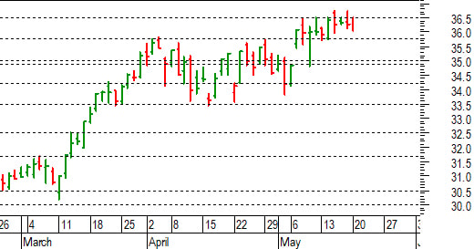 Unicredit: fallito il breakout di 36,50 euro