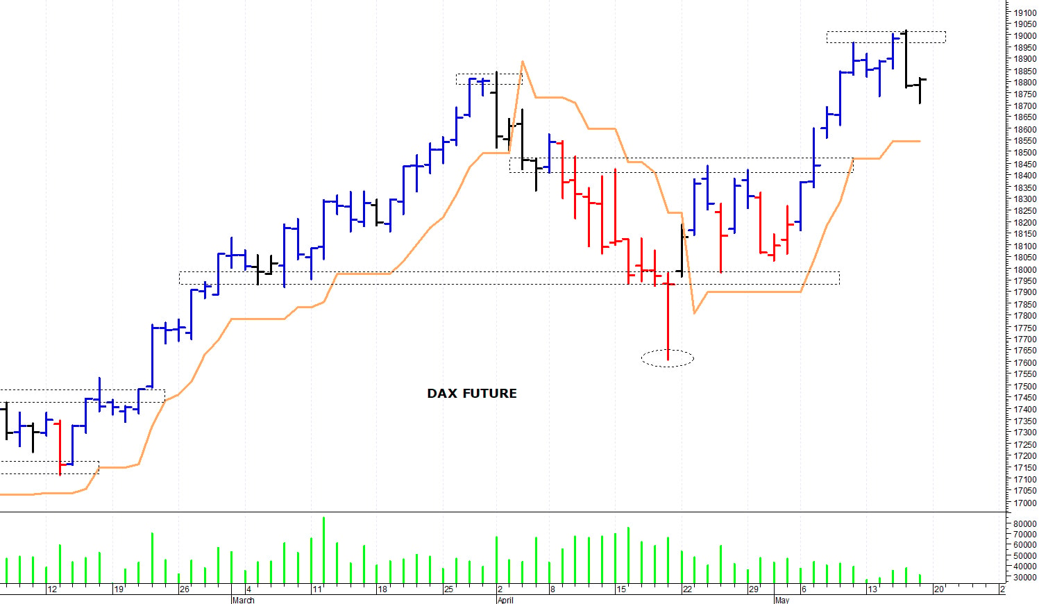 Dax future: resistenza a 19.000 punti