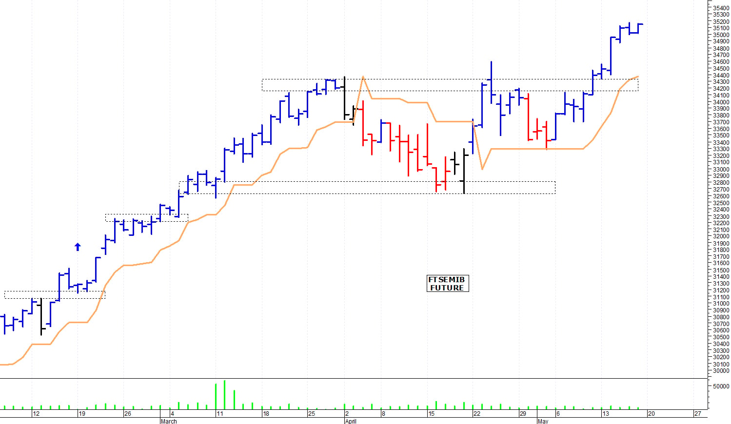 Ftse Mib future: spunti operativi per martedì 21 maggio