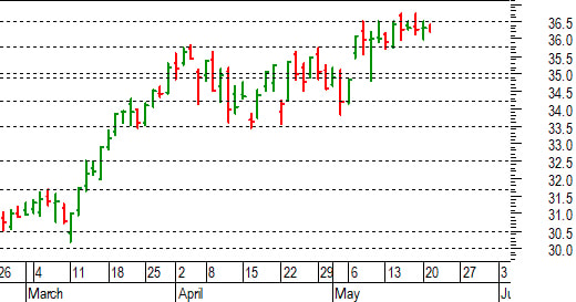 Unicredit: delicato un eventuale test a 35,80-35,70
