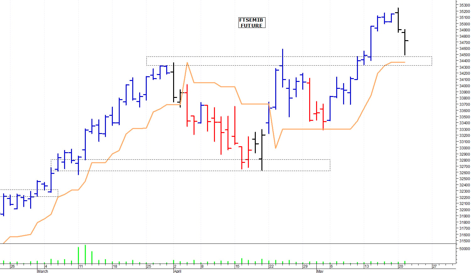 Ftse Mib future: spunti operativi per mercoledì 22 maggio
