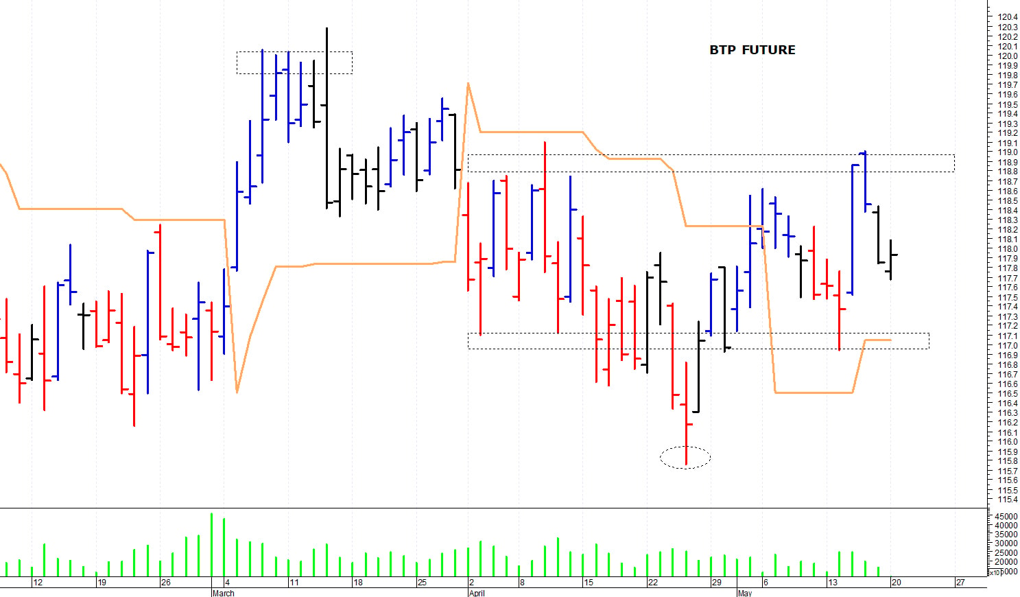 Btp future: valido supporto a 117,50 punti