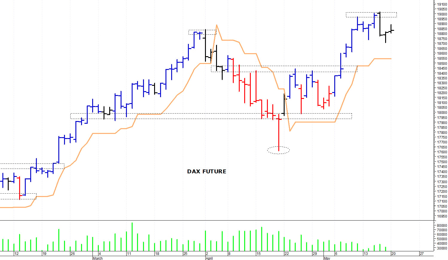 Dax future: andamento contrastato