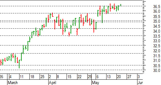 Unicredit: nuovo tentativo di breakout di 36,50 euro