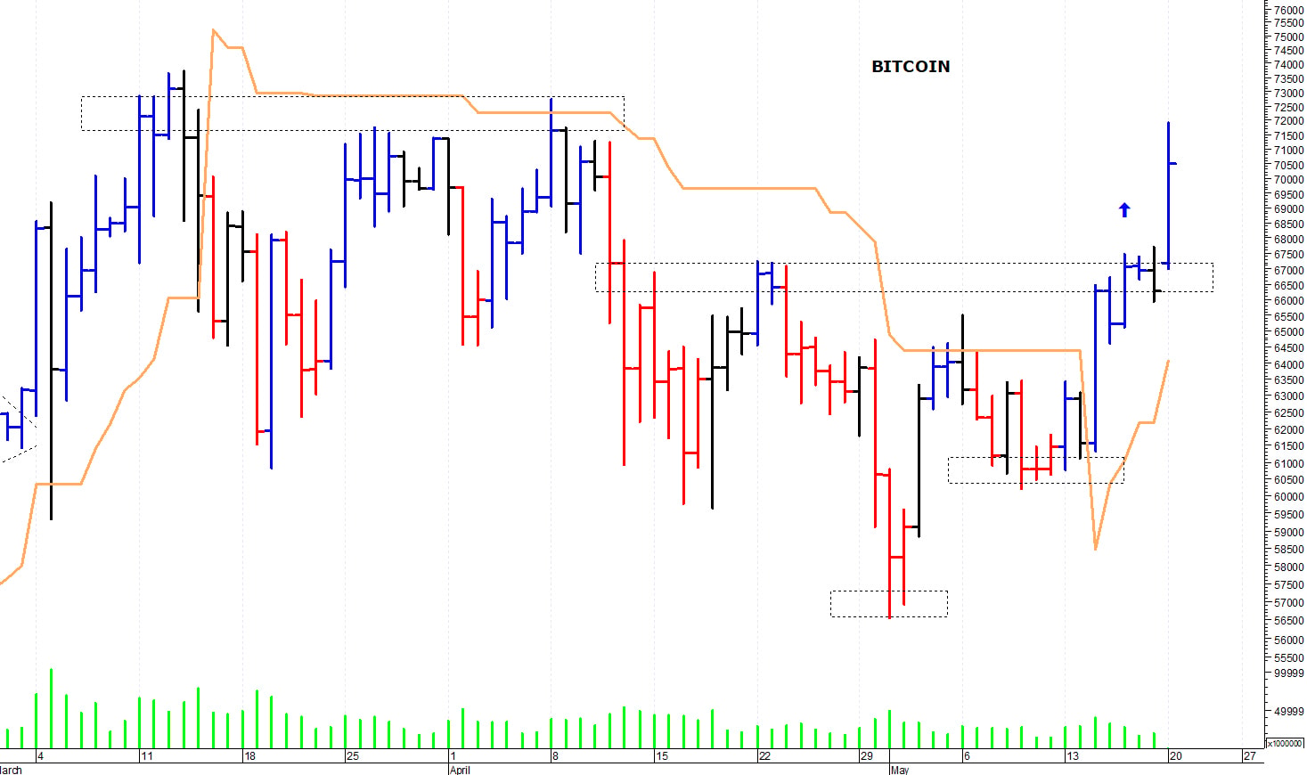 Bitcoin ($): la struttura tecnica rimane costruttiva