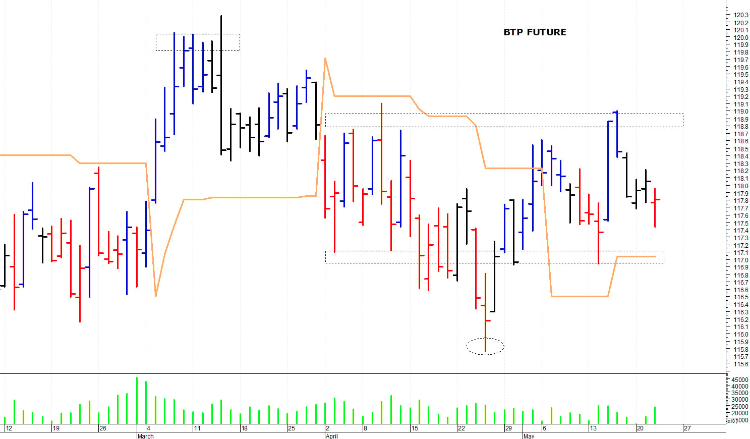 Btp future: al test dei supporti