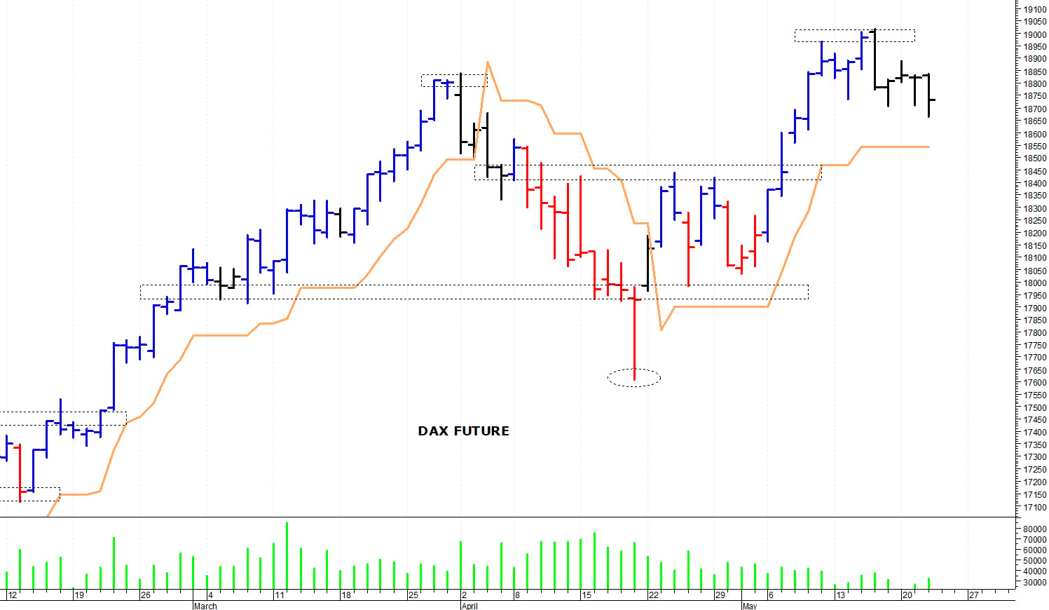 Dax future: pausa di assestamento