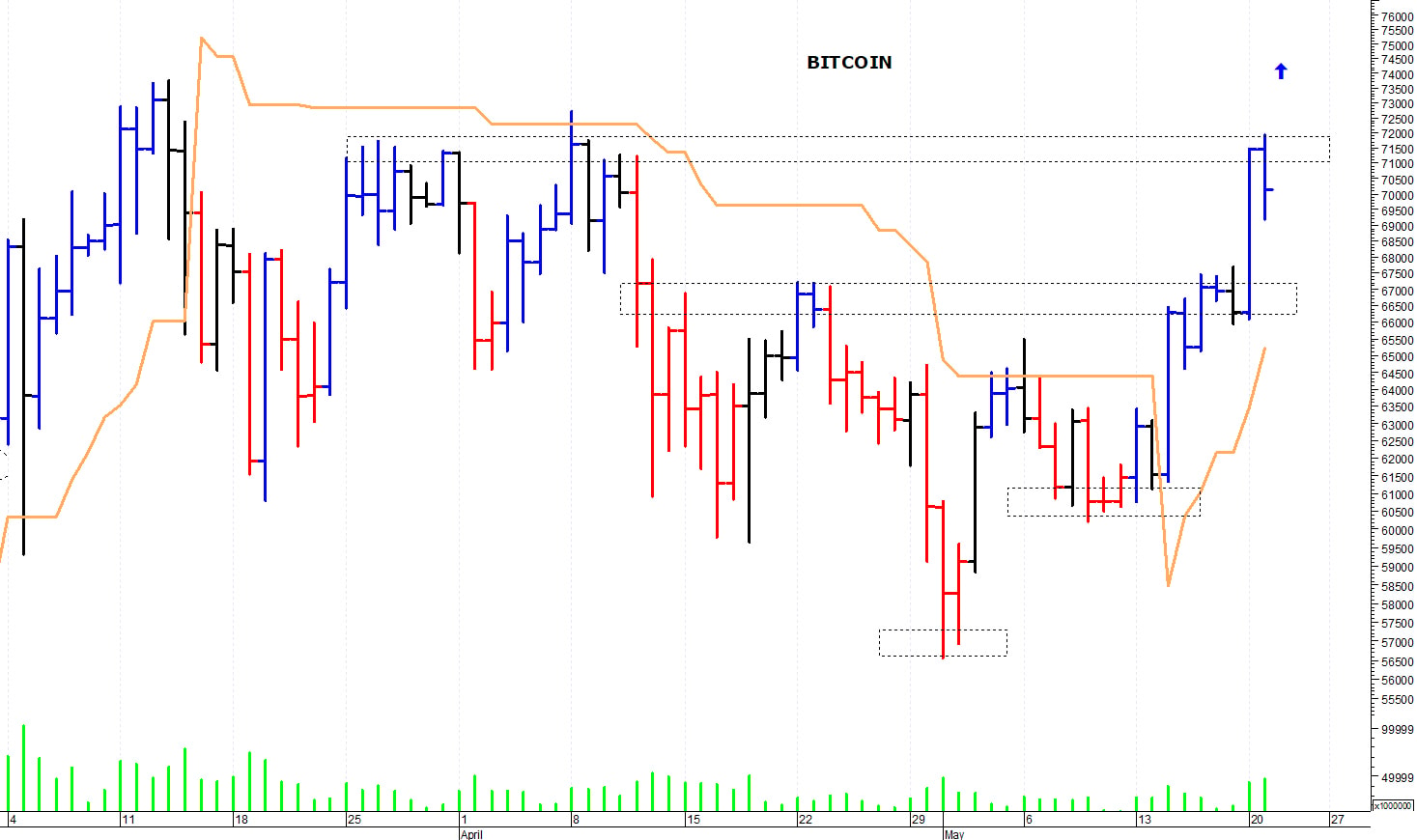 Bitcoin ($): resistenza a quota 72.000 dollari