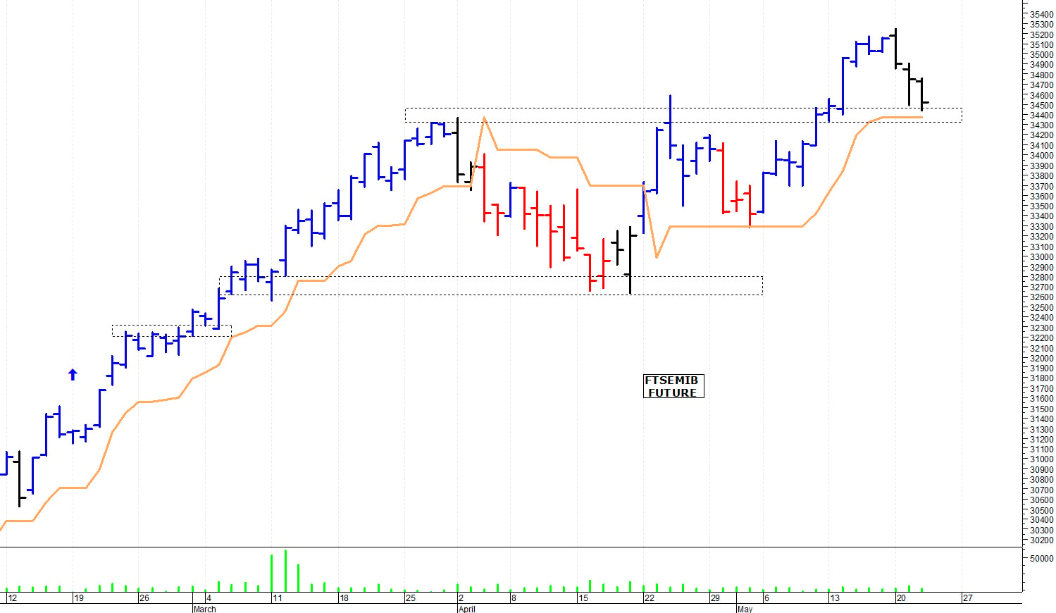 Ftse Mib future: spunti operativi per giovedì 23 maggio