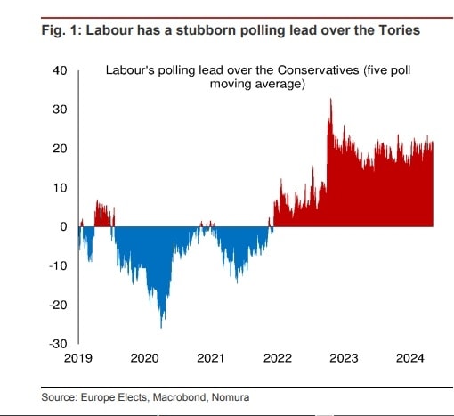 Uk, quale sar&agrave; l’esito delle elezioni anticipate? Le implicazioni per la sterlina e la BoE. L’analisi di Nomura