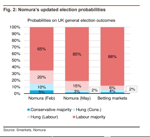 Uk, quale sar&agrave; l’esito delle elezioni anticipate? Le implicazioni per la sterlina e la BoE. L’analisi di NomuraUk, quale sar&agrave; l’esito delle elezioni anticipate? Le implicazioni per la sterlina e la BoE. L’analisi di Nomura