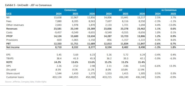 Unicredit, Jefferies vs il consenso. Gli asset in Russia? Non sono un problemaUnicredit, Jefferies vs il consenso. Gli asset in Russia? Non sono un problema