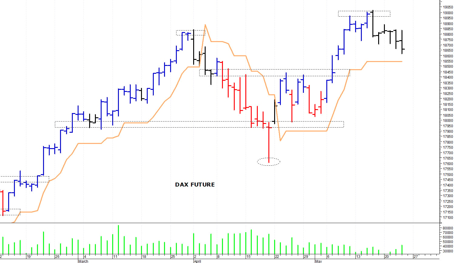Dax future: una veloce correzione