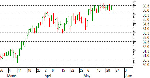 Unicredit: a rischio il supporto di breve a 35,80-35,70