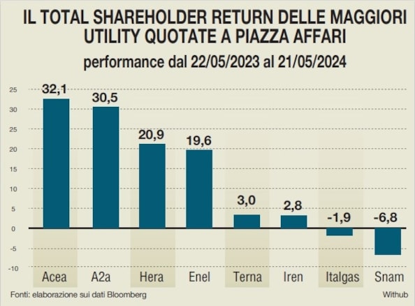 Azioni, a piazza Affari è ora di puntare sulle utility. Acea è prima per total shareholders return