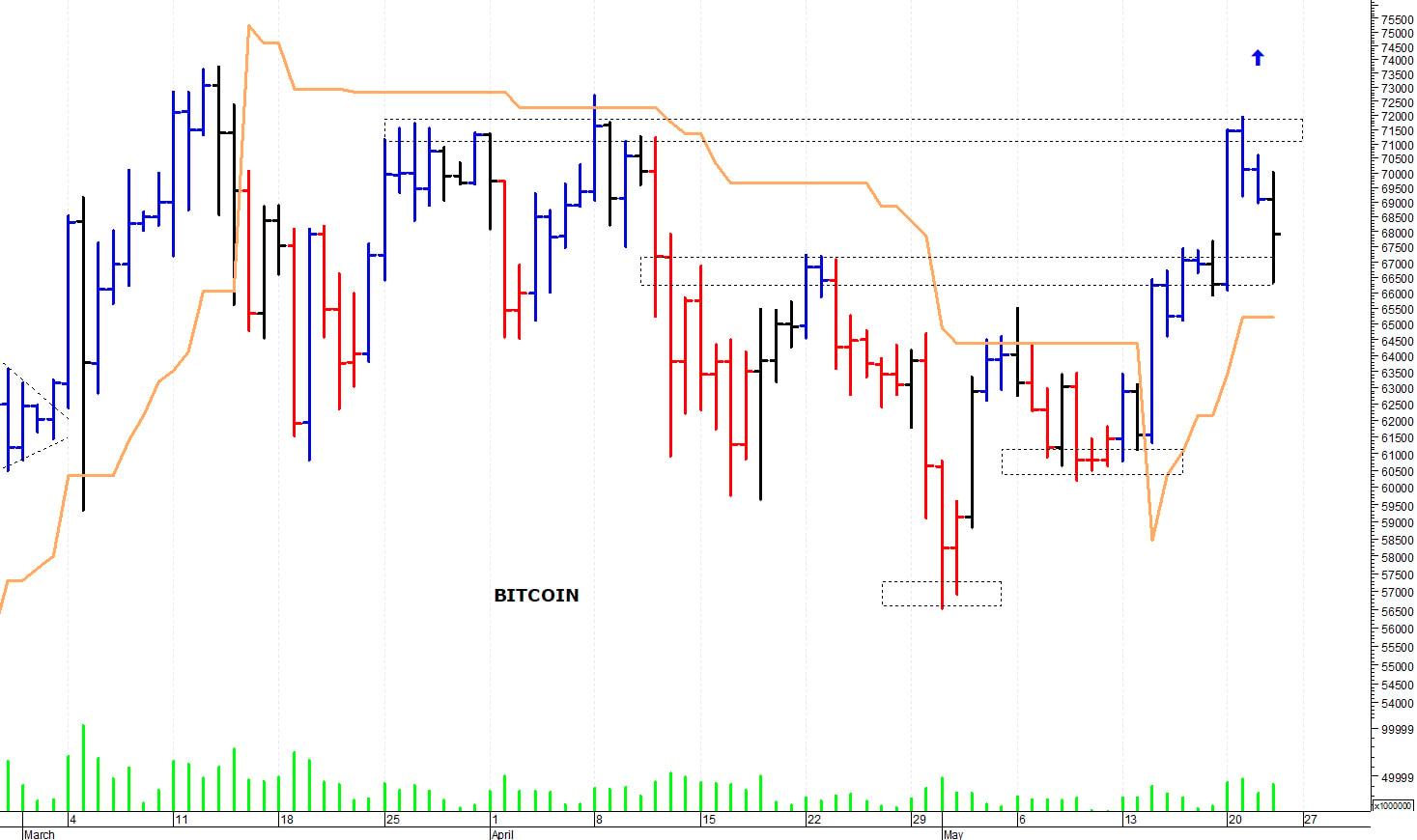 Bitcoin ($): barriera grafica a quota 72.000$