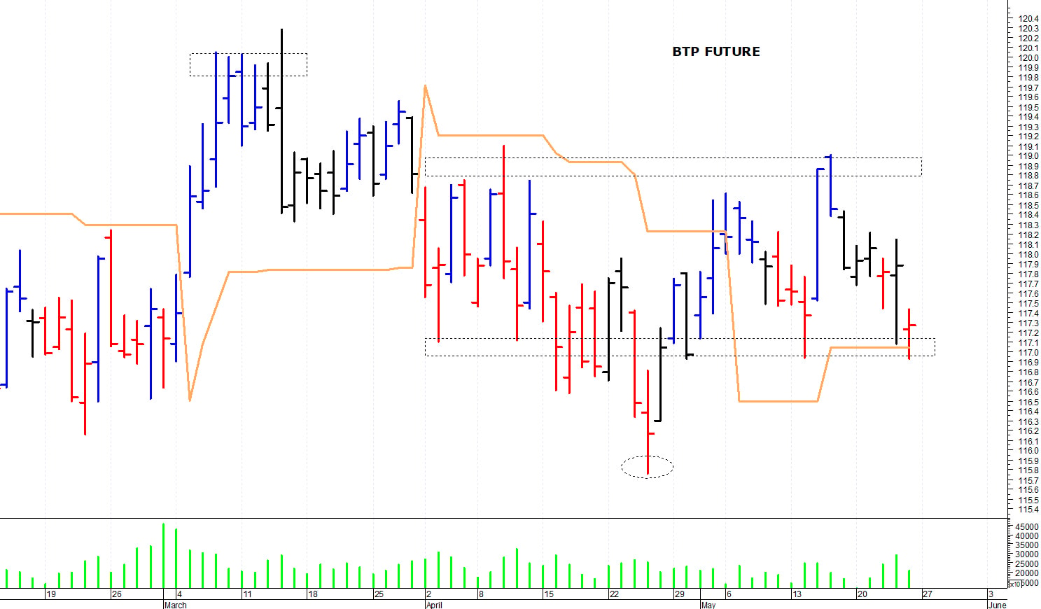 Btp future: supporto grafico a 116,90 punti