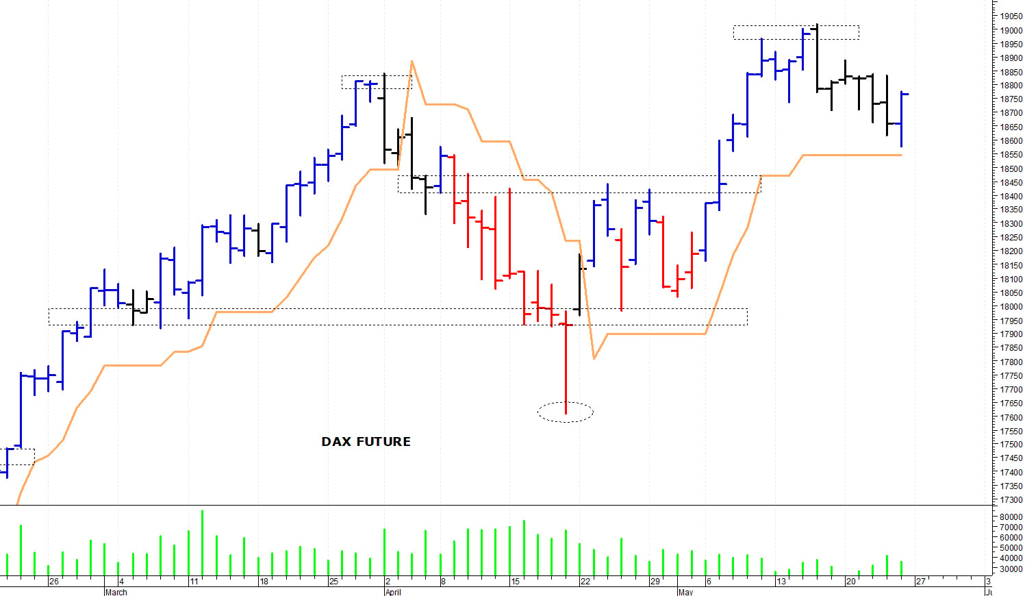 Dax future: una veloce reazione intraday