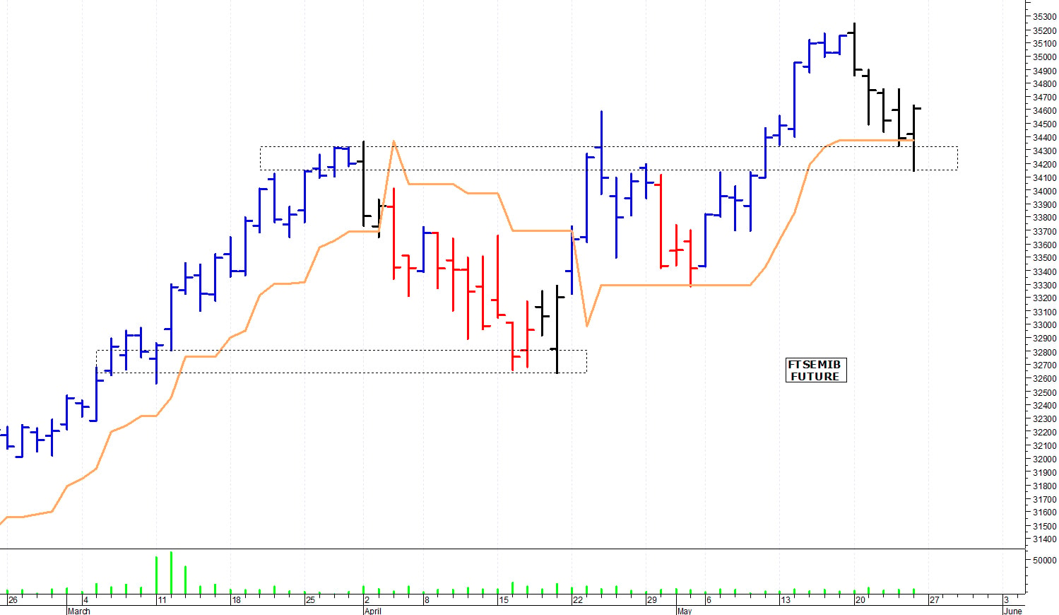 Ftse Mib future: spunti operativi per lunedì 27 maggio