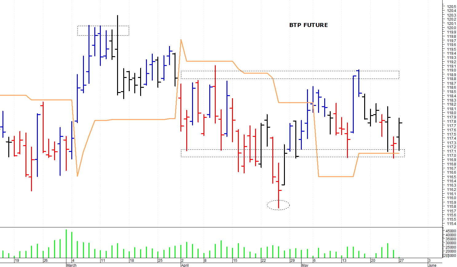 Btp future: supporto grafico a quota 116,90 punti