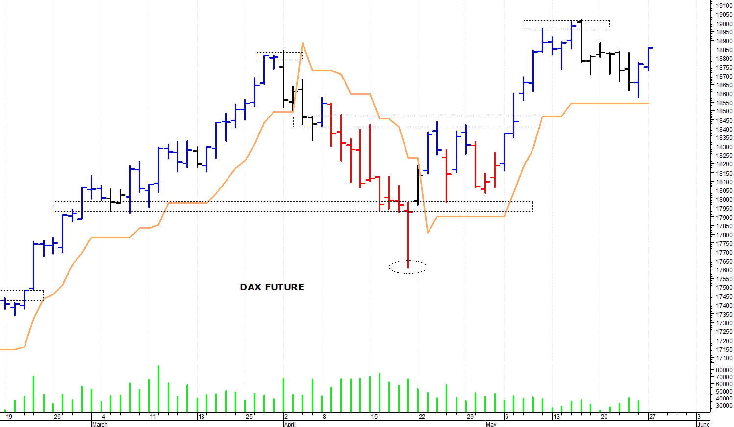 Dax future: un veloce recupero